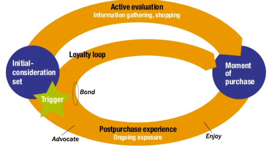 the McKinsey Consumer Decision Journey diagram